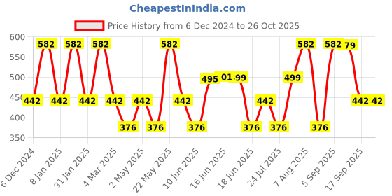 myntra.com Designs & You Silver-Plated Geometric Studs Earrings designs & you Price History Graph from 6 Dec 2024 to 26 Oct 2025