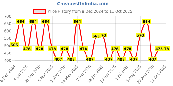 myntra.com Designs & You Silver-Plated Geometric Studs Earrings designs & you Price History Graph from 8 Dec 2024 to 11 Oct 2025