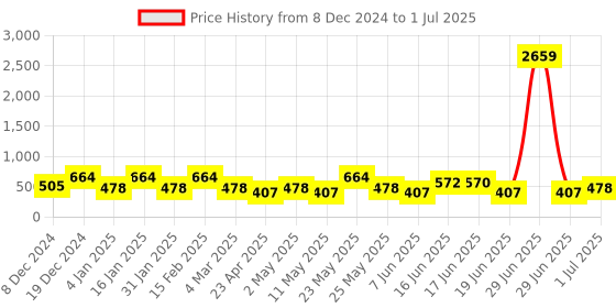 myntra.com Designs & You Silver Plated Heart Shaped Cubic Zirconia Drop Earings designs & you Price History Graph from 8 Dec 2024 to 1 Jul 2025