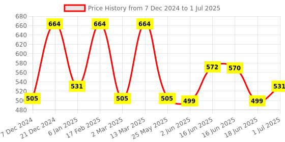 myntra.com Designs & You Silver-Plated Heart Shaped Cubic Zirconia Drop Earrings designs & you Price History Graph from 7 Dec 2024 to 1 Jul 2025