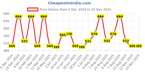 myntra.com Designs & You Silver-Plated Heart Shaped Drop Earrings designs & you Price History Graph from 5 Dec 2024 to 15 Nov 2025