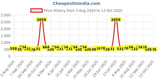 myntra.com Designs & You Silver-Plated Heart Shaped Drop Earrings designs & you Price History Graph from 3 Aug 2024 to 13 Oct 2025