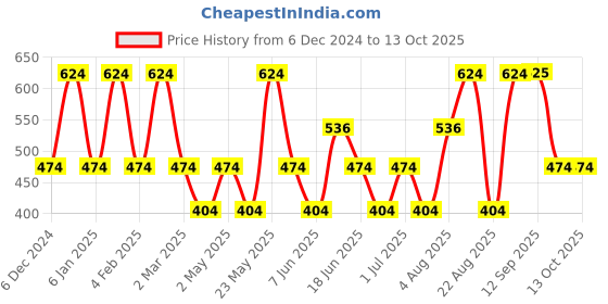 myntra.com Designs & You Silver-Plated Heart Shaped Drop Earrings designs & you Price History Graph from 6 Dec 2024 to 13 Oct 2025