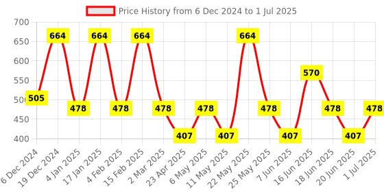 myntra.com Designs & You Silver Plated Heart Shaped Drop Earrings designs & you Price History Graph from 6 Dec 2024 to 1 Jul 2025