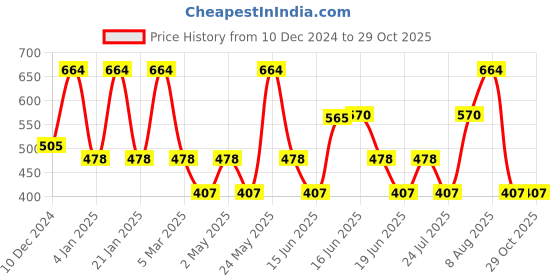 myntra.com Designs & You Silver-Plated Heart Shaped Drop Earrings designs & you Price History Graph from 10 Dec 2024 to 29 Oct 2025