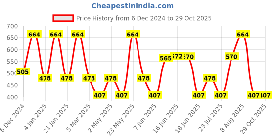 myntra.com Designs & You Silver-Plated Heart Shaped Drop Earrings designs & you Price History Graph from 6 Dec 2024 to 29 Oct 2025