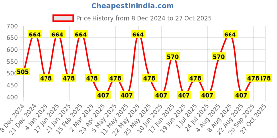 myntra.com Designs & You Silver Plated Heart Shaped Drop Earrings designs & you Price History Graph from 8 Dec 2024 to 27 Oct 2025