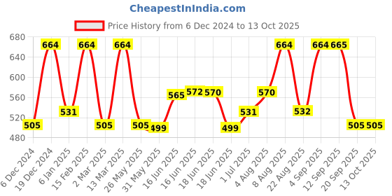 myntra.com Designs & You Silver-Plated Heart Shaped Drop Earrings designs & you Price History Graph from 6 Dec 2024 to 12 Oct 2025