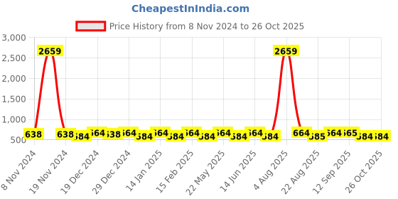 myntra.com Designs & You Silver Plated Heart Shaped Drop Earrings designs & you Price History Graph from 8 Nov 2024 to 26 Oct 2025