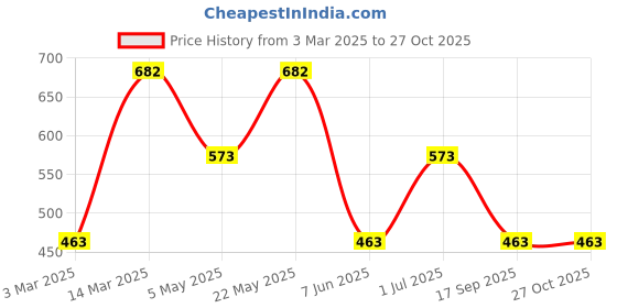 myntra.com Designs & You Silver-Plated Heart Shaped Pendants with Chains designs & you Price History Graph from 3 Mar 2025 to 27 Oct 2025