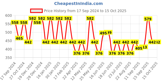 myntra.com Designs & You Silver-Plated Heart Shaped Studs Earrings designs & you Price History Graph from 17 Sep 2024 to 14 Oct 2025