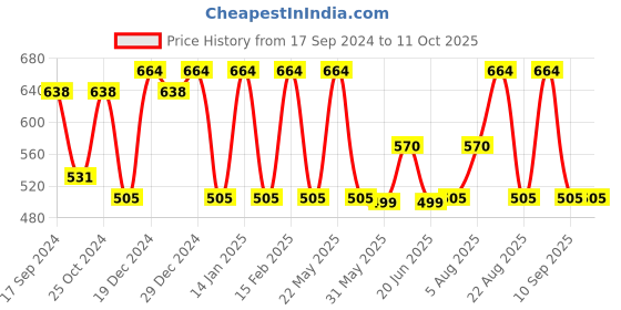 myntra.com Designs & You Silver-Plated Heart Shaped Studs Earrings designs & you Price History Graph from 17 Sep 2024 to 10 Oct 2025