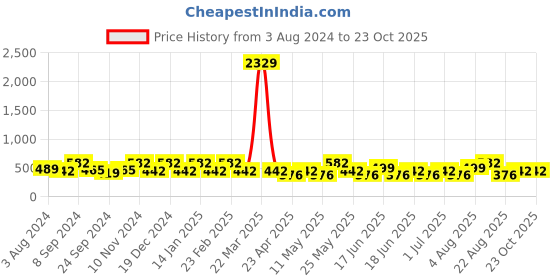 myntra.com Designs & You Silver-Plated Heart Shaped Studs Earrings designs & you Price History Graph from 3 Aug 2024 to 23 Oct 2025