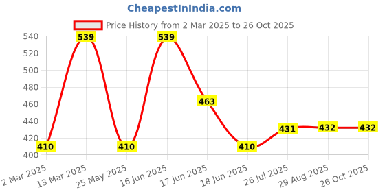 myntra.com Designs & You Silver-plated Ice-cut AD-studded Finger Ring designs & you Price History Graph from 2 Mar 2025 to 26 Oct 2025