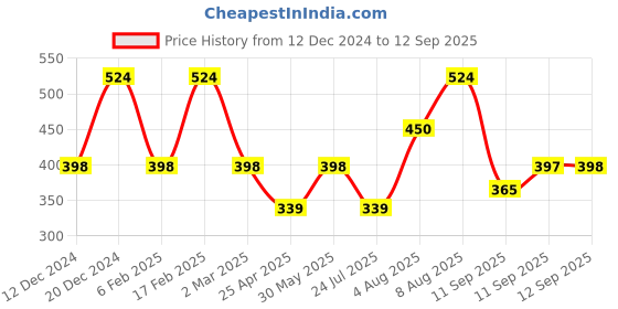 myntra.com Designs & You Silver Plated Ice Cut AD Studded Finger Ring designs & you Price History Graph from 12 Dec 2024 to 12 Sep 2025