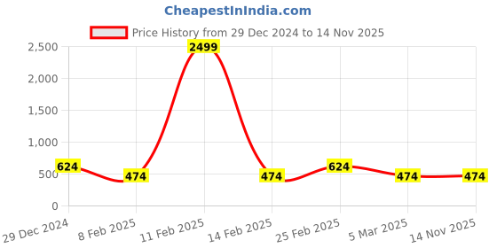 myntra.com Designs & You Silver Plated Ice Cut AD Studded Finger Ring designs & you Price History Graph from 29 Dec 2024 to 14 Nov 2025