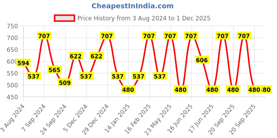 myntra.com Designs & You Silver Plated Ice Cut American Diamond Studded Finger Ring designs & you Price History Graph from 3 Aug 2024 to 1 Dec 2025