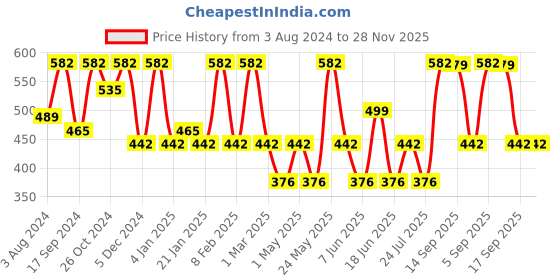 myntra.com Designs & You Silver-Plated Ice-Cut American Diamond Studded Finger Ring designs & you Price History Graph from 3 Aug 2024 to 28 Nov 2025