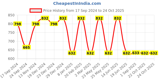 myntra.com Designs & You Silver Plated Ice Cut American Diamond Studded Finger Ring designs & you Price History Graph from 17 Sep 2024 to 23 Oct 2025