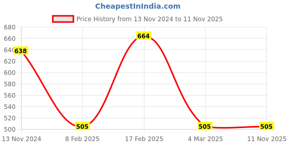 myntra.com Designs & You Silver Plated Ice Cut American Diamond Studded Finger Ring designs & you Price History Graph from 13 Nov 2024 to 11 Nov 2025