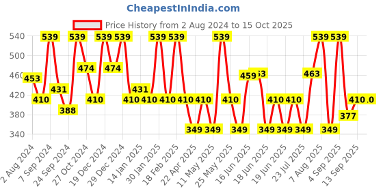 myntra.com Designs & You Silver-Plated Ice Cut Heart Shaped American Diamond Studded Finger Ring designs & you Price History Graph from 2 Aug 2024 to 15 Oct 2025