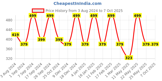 myntra.com Designs & You Silver-Plated Ice Cut Rectangular Shape American Diamond Studded Finger Ring designs & you Price History Graph from 3 Aug 2024 to 7 Oct 2025