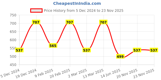 myntra.com Designs & You Silver-Plated Ice Cut Teardrop American Diamond Studded Finger Ring designs & you Price History Graph from 5 Dec 2024 to 23 Nov 2025