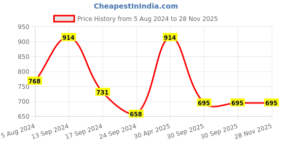 myntra.com Designs & You Silver Plated Jewellery Set designs & you Price History Graph from 5 Aug 2024 to 27 Nov 2025