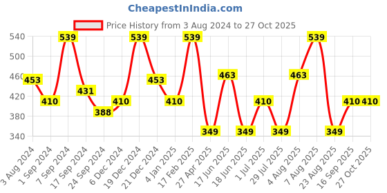 myntra.com Designs & You Silver-Plated Link Bracelet designs & you Price History Graph from 3 Aug 2024 to 27 Oct 2025