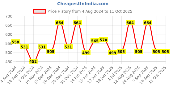 myntra.com Designs & You Silver-Plated Mother of Pearl Bangle-Style Bracelet designs & you Price History Graph from 4 Aug 2024 to 4 Oct 2025