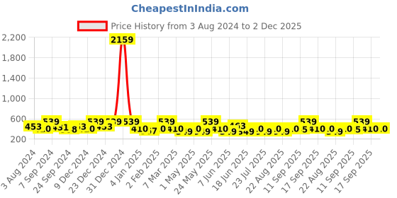 myntra.com Designs & You Silver-Plated Mother Of Pearls Clover inspired Irish Design Charm Bracelet designs & you Price History Graph from 3 Aug 2024 to 2 Dec 2025