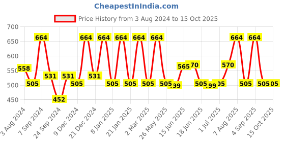 myntra.com Designs & You Silver Plated Pearl & American Diamond Studded Finger Ring designs & you Price History Graph from 3 Aug 2024 to 15 Oct 2025