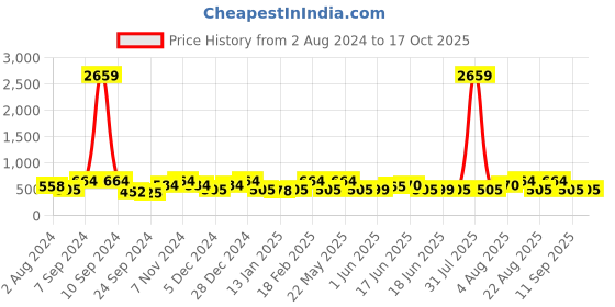 myntra.com Designs & You Silver-Plated Pearl Studded Finger Ring designs & you Price History Graph from 2 Aug 2024 to 16 Oct 2025