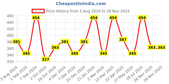 myntra.com Designs & You Silver-Plated Pendant designs & you Price History Graph from 3 Aug 2024 to 28 Nov 2025
