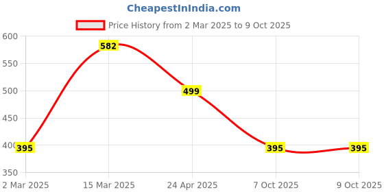 myntra.com Designs & You Silver-Plated Pendants with Chains designs & you Price History Graph from 2 Mar 2025 to 8 Oct 2025