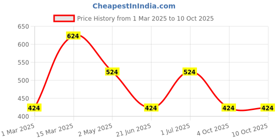 myntra.com Designs & You Silver-Plated Pendants with Chains designs & you Price History Graph from 1 Mar 2025 to 10 Oct 2025