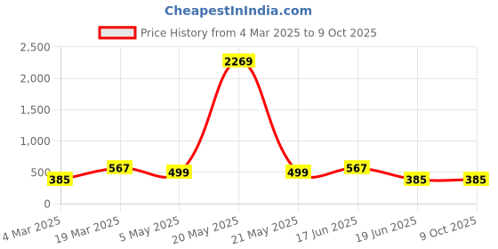 myntra.com Designs & You Silver-Plated Pendants with Chains designs & you Price History Graph from 4 Mar 2025 to 9 Oct 2025