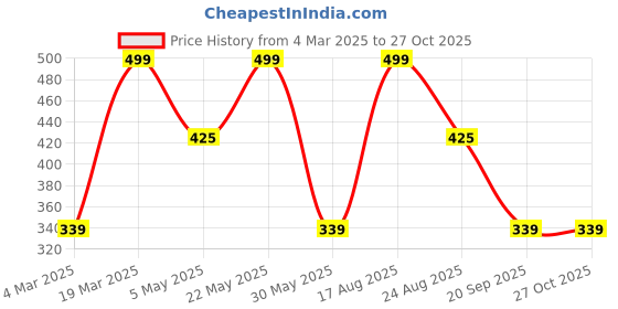 myntra.com Designs & You Silver-Plated Pendants with Chains designs & you Price History Graph from 4 Mar 2025 to 27 Oct 2025