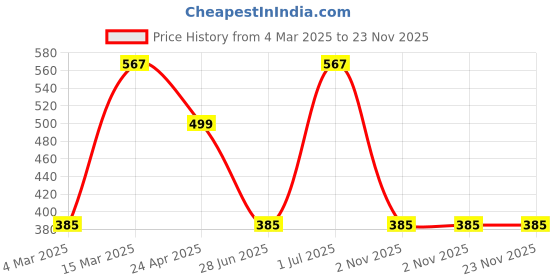 myntra.com Designs & You Silver-Plated Pendants with Chains designs & you Price History Graph from 4 Mar 2025 to 23 Nov 2025