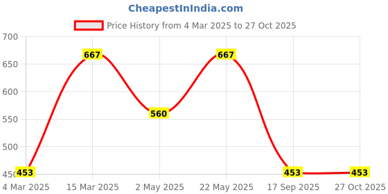 myntra.com Designs & You Silver-Plated Pendants with Chains designs & you Price History Graph from 4 Mar 2025 to 27 Oct 2025