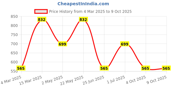 myntra.com Designs & You Silver-Plated Pendants with Chains designs & you Price History Graph from 4 Mar 2025 to 9 Oct 2025