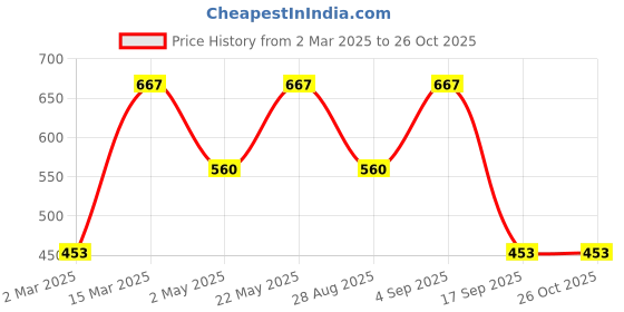 myntra.com Designs & You Silver-Plated Pendants with Chains designs & you Price History Graph from 2 Mar 2025 to 26 Oct 2025