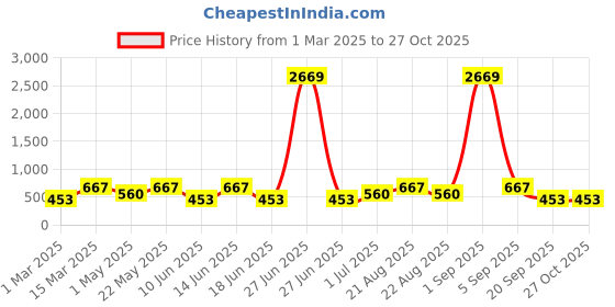 myntra.com Designs & You Silver-Plated Pendants with Chains designs & you Price History Graph from 1 Mar 2025 to 27 Oct 2025