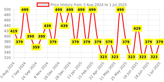myntra.com Designs & You Silver Plated Rectangular American Diamond Studded Drop Earrings designs & you Price History Graph from 3 Aug 2024 to 1 Jul 2025