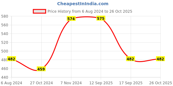myntra.com Designs & You Silver Plated Rectangular Crystal Studded Matrix Tennis Bracelet designs & you Price History Graph from 6 Aug 2024 to 25 Oct 2025