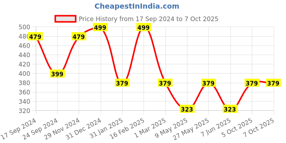 myntra.com Designs & You Silver-Plated Rectangular-Shaped American Diamond-Studded Finger Ring designs & you Price History Graph from 17 Sep 2024 to 7 Oct 2025