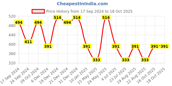 myntra.com Designs & You Silver Plated Round Cut Cubic Zirconia Matrix Tennis Bracelet designs & you Price History Graph from 17 Sep 2024 to 18 Oct 2025