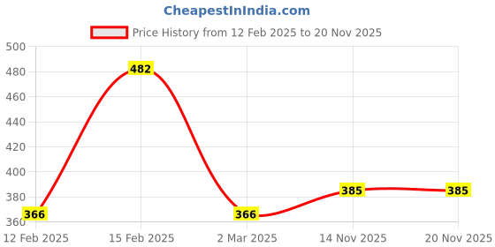 myntra.com Designs & You Silver Plated Round Cut Cubic Zirconia Matrix Tennis Bracelet designs & you Price History Graph from 12 Feb 2025 to 19 Nov 2025