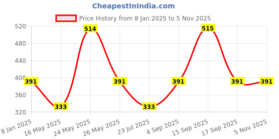 myntra.com Designs & You Silver Plated Round Cut Cubic Zirconia Matrix Tennis Bracelet designs & you Price History Graph from 8 Jan 2025 to 3 Nov 2025
