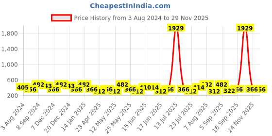 myntra.com Designs & You Silver Plated Round Cut Cubic Zirconia White Matrix Tennis Bracelet designs & you Price History Graph from 3 Aug 2024 to 28 Nov 2025